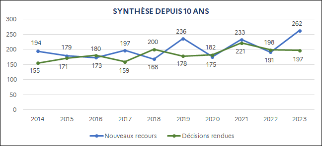 Nouveaux recours : 194 (2014) ; 179 (2015) ; 173 (2016) ; 197 (2017) ; 168 (2018) ; 236 (2019) ; 175 (2020) ; 233 (2021) ; 191 (2022) ; 262 (2023) / Décisions rendues : 155 (2014) ; 171 (2015) ; 180 (2016) ; 159 (2017) ; 200 (2018) ; 178 (2019) ; 182 (2020) ; 221 (2021) ; 198 (2022) ; 197 (2023)