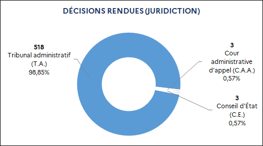 518 Tribunal administratif (98,85%) / 3 Cour administrative d'appel (0,57%) / 3 Conseil d’État (0,57%)