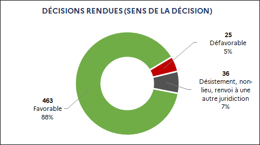 463 Favorable (88%) / 36 Désistement, non-lieu, renvoi à une autre juridiction (7%) / 25 Défavorable (5%)