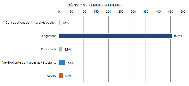 1.3% Constructions dont marchés publics / 87,2% Logement / 2,9% Personnels / 5,3% Vie étudiante dont aides aux étudiants / 3,2% Autres