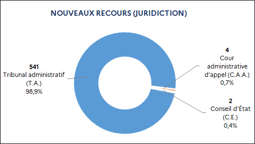 541 Tribunal administratif (98,9%) / 4 Cour administrative d'appel (0,7%) / 2 Conseil d'État (0,4%)