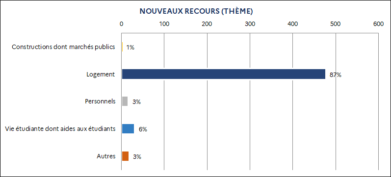 1% Constructions dont marchés publics / 87% Logement / 3% Personnels / 6% Vie étudiante dont aides aux étudiants / 3% Autres