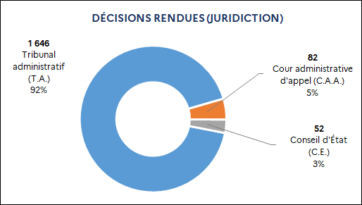 1 646 Tribunal administratif (92%) / 82 Cour administrative d'appel (5%) / 52 Conseil d'État (3%)