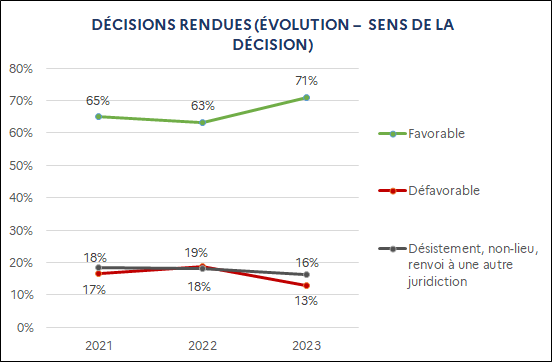 Favorable : 65% (2021) ; 63% (2022) ; 71% (2023) / Défavorable : 17% (2021) ; 19% (2022) ; 13% (2023) / Désistement, non-lieu, renvoi à une autre juridiction : 18% (2021) ; 18% (2022) ; 16% (2023)