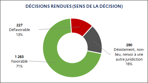 1 263 Favorable (71%) / 290 Désistement, non-lieu, renvoi à une autre juridiction (16%) / 227 Défavorable (13%)