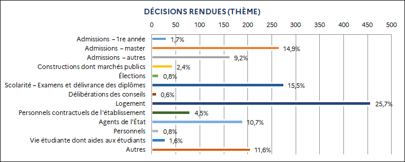 1,7% Admissions – 1re année / 14,9% Admissions – master / 9,2% Admissions – autres / 2,4% Constructions dont marchés publics / 0,8% Élections / 15,5% Scolarité – Examens et délivrance des diplômes / 0,6% Délibérations des conseils / 25,7% Logement / 4,5% Personnels contractuels de l'établissement / 10,7% Agents de l'État / 0,8% Personnels / 1,6% Vie étudiante dont aides aux étudiants / 11,6% Autres