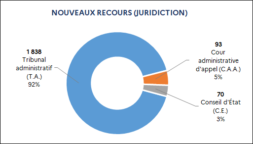 1 838 Tribunal administratif (92%) / 93 Cour administrative d'appel (5%) / 70 Conseil d'État (3%)