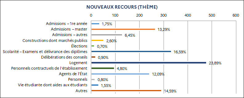 1,75% Admissions – 1re année / 13,29% Admissions – master / 6,45% Admissions – autres / 2,60% Constructions dont marchés publics / 0,70% Élections / 16,59% Scolarité – Examens et délivrance des diplômes / 0,90% Délibérations des conseils / 23,89% Logement / 4,80% Personnels contractuels de l'établissement / 12,09% Agents de l'État / 0,80% Personnels / 1,55% Vie étudiante dont aides aux étudiants / 14,59% Autres