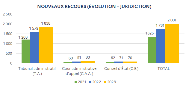 Tribunal administratif : 1 203 (2021) ; 1 579 (2022) ; 1 838 (2023) / Cour administrative d'appel : 60 (2021) ; 81 (2022) ; 93 (2023) / Conseil d'État : 62 (2021) ; 71 (2022) ; 70 (2023) / Total : 1 325 (2021) ; 1 731 (2022) ; 2 001 (2023)