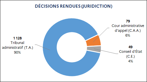 1 128 Tribunal administratif (90%) / 79 Cour administrative d'appel (6%) / 49 Conseil d'État (4%)