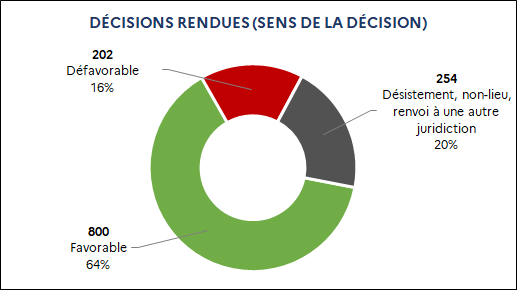 800 Favorable (64%) / 254 Désistement, non-lieu, renvoi à une autre juridiction (21%) / 202 Défavorable (16%)