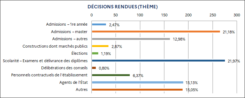 2,47% Admissions – 1re année / 21,18% Admissions – master / 12,98% Admissions – autres / 2,87% Constructions dont marchés publics / 1,19% Élections / 21,97% Scolarité – Examens et délivrance des diplômes / 0,80% Délibérations des conseils / 6,37% Personnels contractuels de l'établissement / 15,13% Agents de l'État / 15,05% Autres