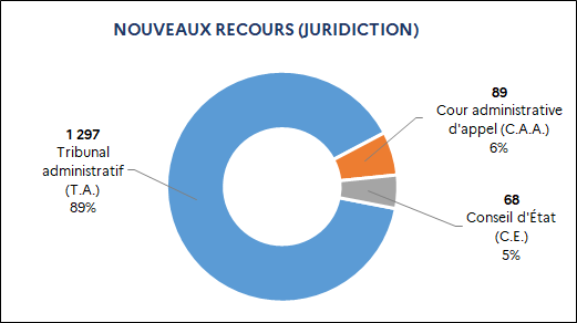 1 297 Tribunal administratif (89%) / 89 Cour administrative d'appel (6%) / 68 Conseil d'État (5%)