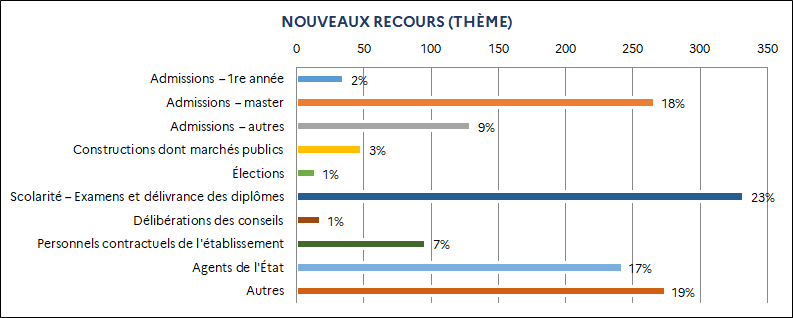 2% Admissions – 1re année / 18% Admissions – master / 9% Admissions – autres / 3% Constructions dont marchés publics / 1% Élections / 23% Scolarité – Examens et délivrance des diplômes / 1% Délibérations des conseils / 7% Personnels contractuels de l'établissement / 17% Agents de l'État / 19% Autres