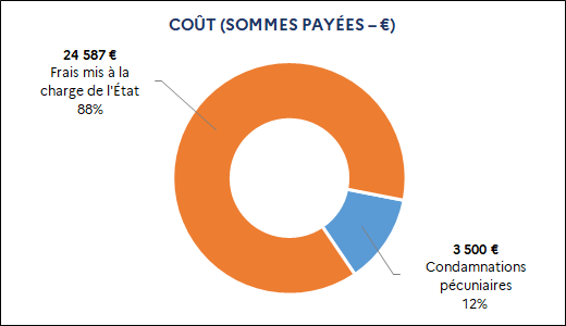 24 587 euros Frais mis à la charge de l'État (88%) / 3 500 euros Condamnations pécuniaires (12%)