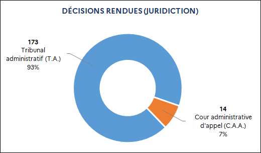 173 Tribunal administratif (93%) / 14 Cour administrative d'appel (7%)