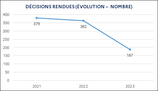 379 (2021) / 362 (2022) / 187 (2023)