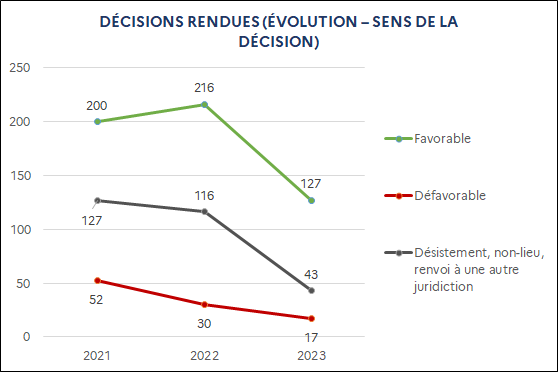 Favorable : 200 (2021) ; 216 (2022) ; 127 (2023) / Désistement, non-lieu, renvoi à une autre juridiction : 127 (2021) ; 116 (2022) ; 43 (2023) / Défavorable : 52 (2021) ; 30 (2022) ; 17 (2023)