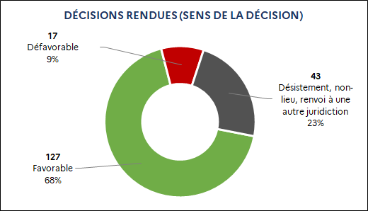 127 Favorable (68%) / 43 Désistement, non-lieu, renvoi à une autre juridiction (23%) / 17 Défavorable (9%)