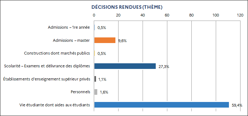 0,5% Admissions – 1re année / 9,6% Admissions – master / 0,5% Constructions dont marchés publics / 27,3% Scolarité – Examens et délivrance des diplômes / 1,1% Établissements d'enseignement supérieur privés / 1,6% Personnels / 59,4% Vie étudiante dont aides aux étudiants