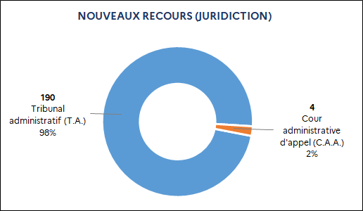 190 Tribunal administratif (98%) / 4 Cour administrative d'appel (2%)