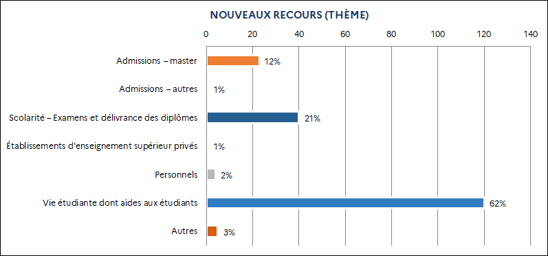 12% Admissions – master / 1% Admissions – autres / 21% Scolarité – Examens et délivrance des diplômes / 1% Établissements d'enseignement supérieur privés / 2% Personnels / 62% Vie étudiante dont aides aux étudiants / 3% Autres