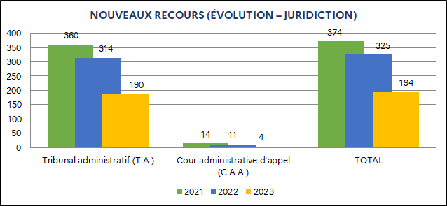 Tribunal administratif : 360 (2021) ; 314 (2022) ; 190 (2023) / Cour administrative d'appel : 14 (2021) ; 11 (2022) ; 4 (2023) / Total : 374 (2021) ; 325 (2022) ; 194 (2023)