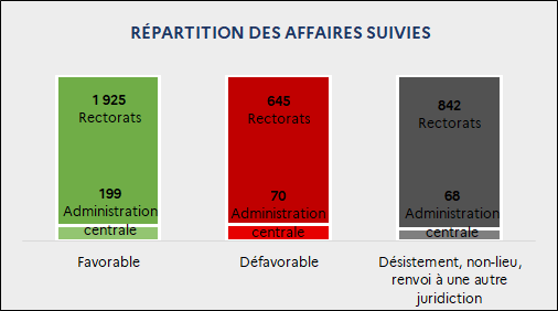 Répartition du sens de la décision par affaires suivies : Favorable : 1 925 Rectorats ; 199 Administration centrale / Défavorable : 645 Rectorats ; 70 Administration centrale / Désistement, non-lieu, renvoi à une autre juridiction : 842 Rectorats ; 68 Administration centrale