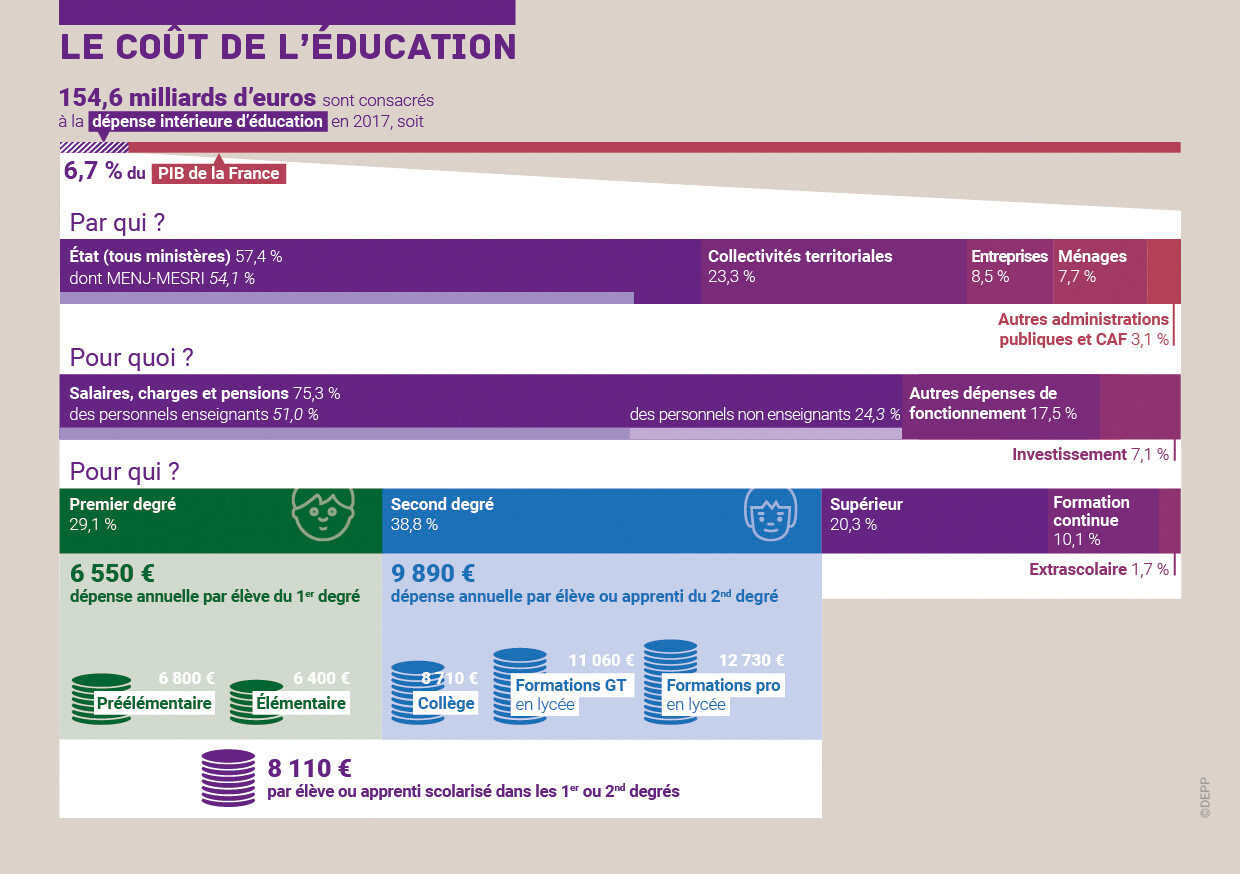 L'éducation Nationale En Chiffres 2019 | Ministère De L'Education Nationale