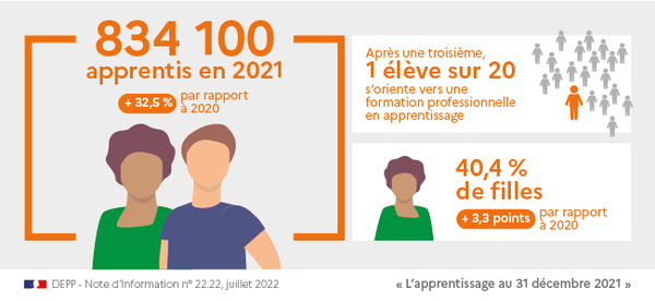 L’apprentissage Au 31 Décembre 2021 | Ministère De L'Education Nationale